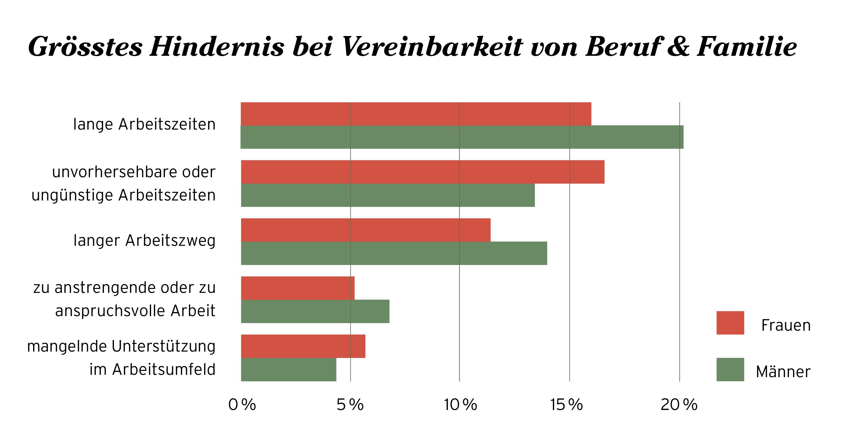 Erwerbstätige Personen zwischen 18 und 64 Jahren mit mindestens einer regelmässigen Betreuungsaufgabe. Quelle: BFS – Schweizerische Arbeitskräfteerhebung, «Modul Vereinbarkeit und Familie», 2020.