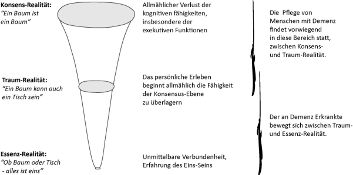 Abb. 1: Das 3-Ebenen-Wahrnehmungsmodell der Prozessarbeit zeigt, in welcher Realität sich der Demenzerkrankte befindet: Konsens-, Traum- oder Essenz-Realität (für den Umgang mit Demenzerkrankten von G. Walker erweitert, 2012).